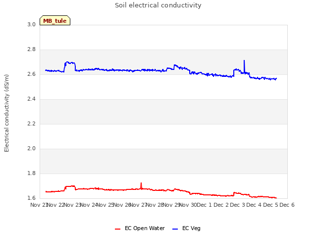 plot of Soil electrical conductivity