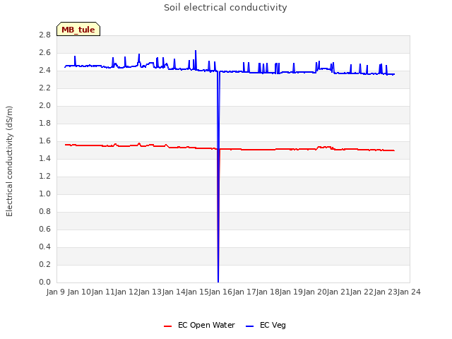 plot of Soil electrical conductivity