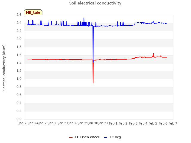 plot of Soil electrical conductivity