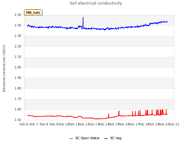 plot of Soil electrical conductivity
