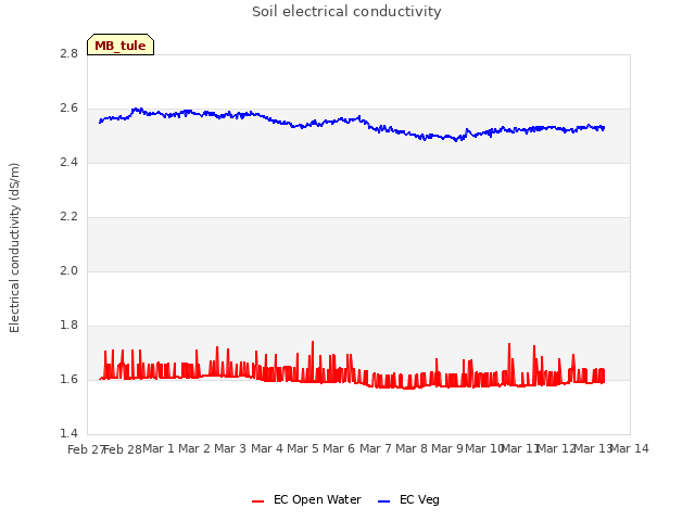 plot of Soil electrical conductivity