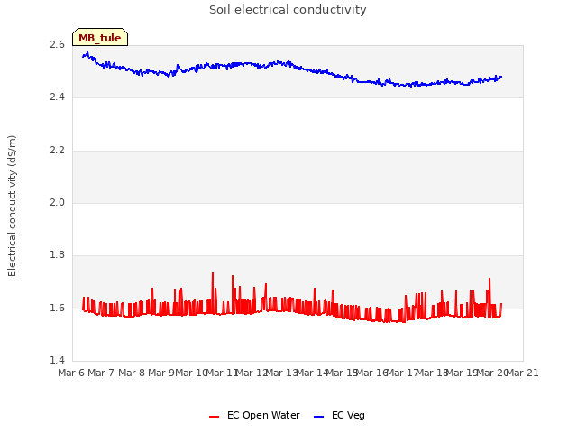 plot of Soil electrical conductivity