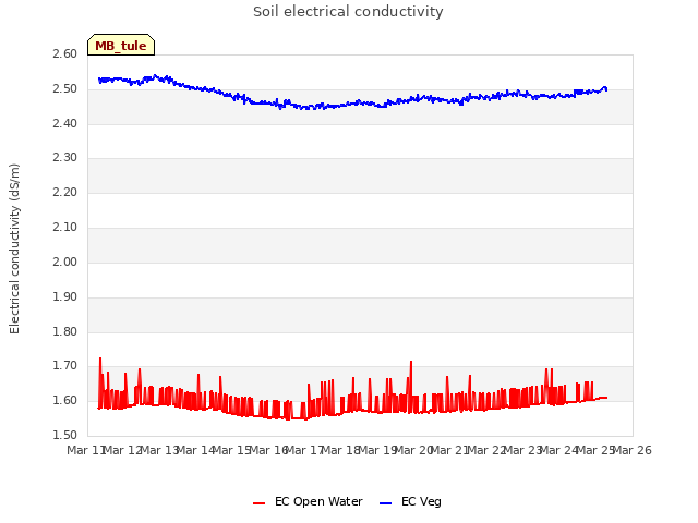 plot of Soil electrical conductivity