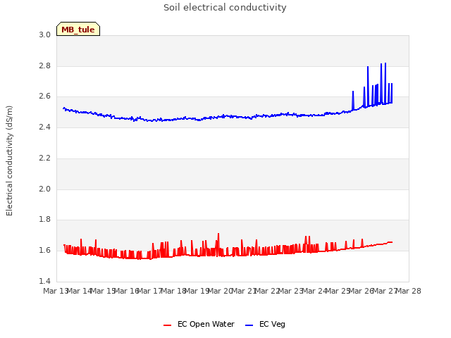 plot of Soil electrical conductivity