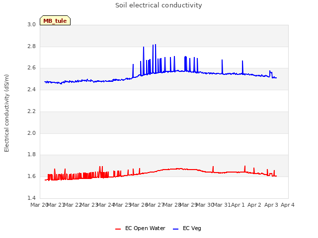 plot of Soil electrical conductivity