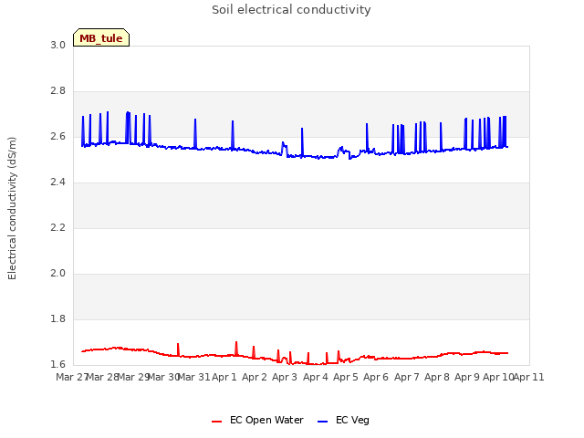 plot of Soil electrical conductivity
