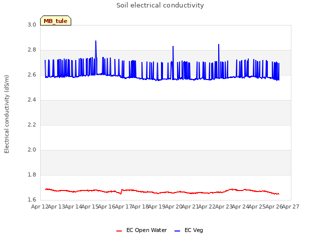 plot of Soil electrical conductivity