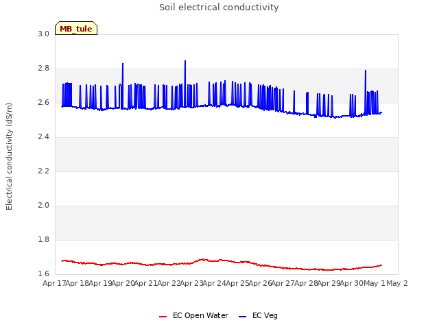 plot of Soil electrical conductivity