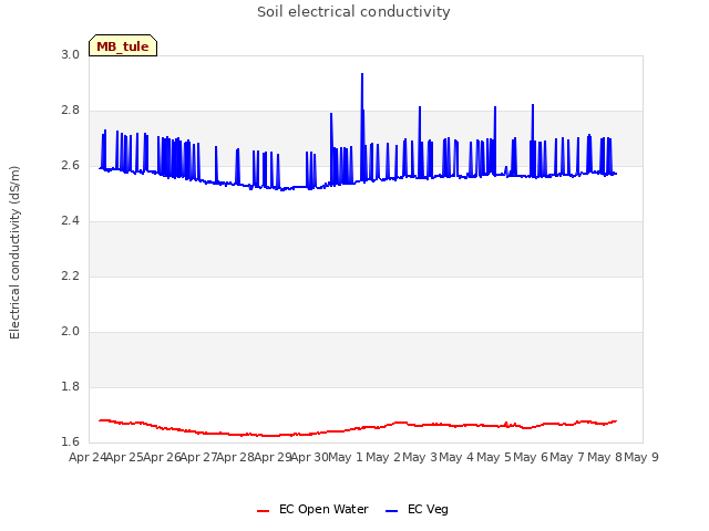 plot of Soil electrical conductivity