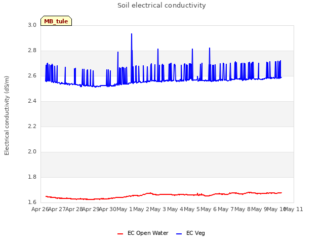 plot of Soil electrical conductivity
