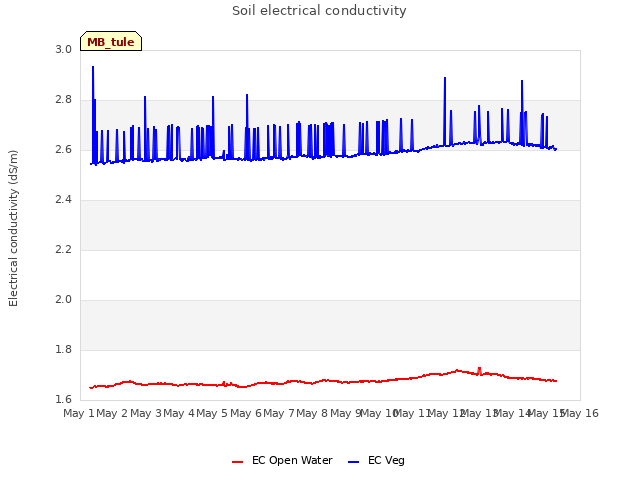 plot of Soil electrical conductivity