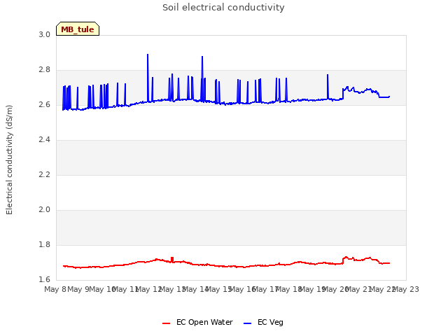 plot of Soil electrical conductivity