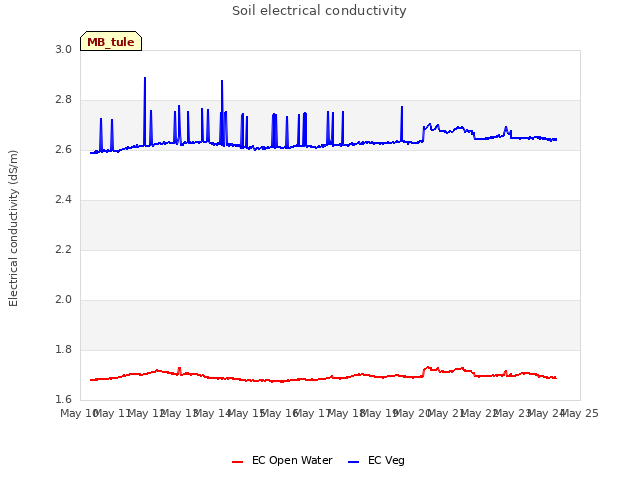 plot of Soil electrical conductivity