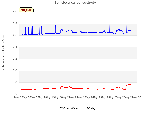 plot of Soil electrical conductivity