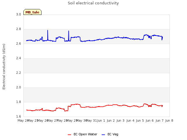 plot of Soil electrical conductivity