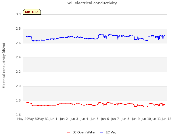 plot of Soil electrical conductivity