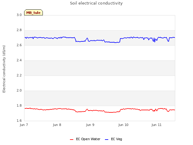 plot of Soil electrical conductivity
