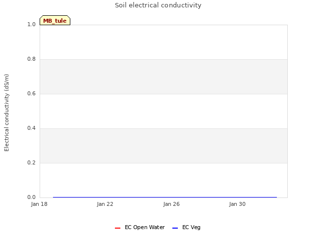 Explore the graph:Soil electrical conductivity in a new window