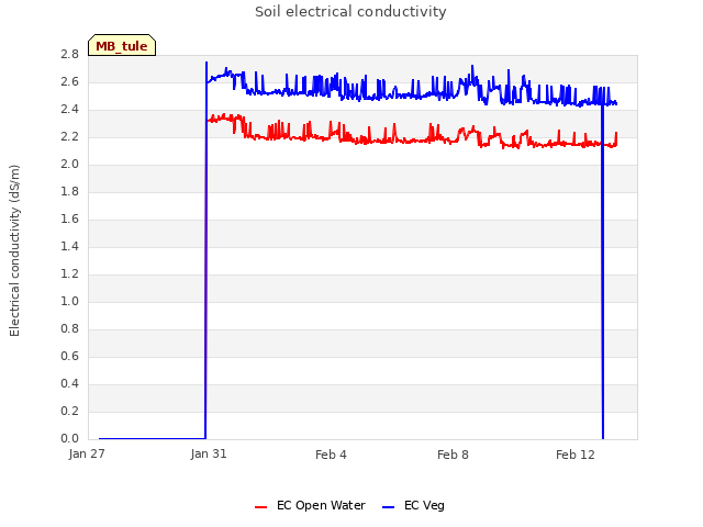 Explore the graph:Soil electrical conductivity in a new window