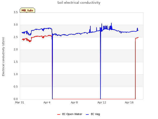 Explore the graph:Soil electrical conductivity in a new window