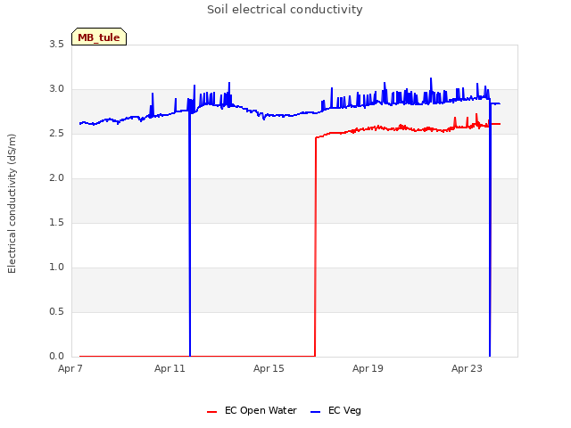 Explore the graph:Soil electrical conductivity in a new window