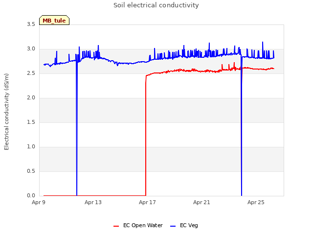 Explore the graph:Soil electrical conductivity in a new window