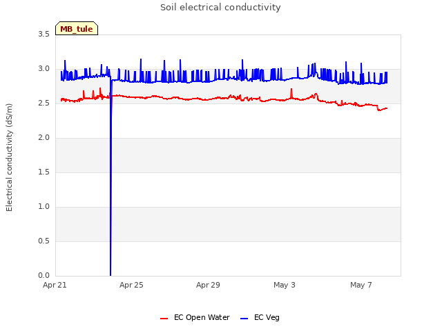 Explore the graph:Soil electrical conductivity in a new window