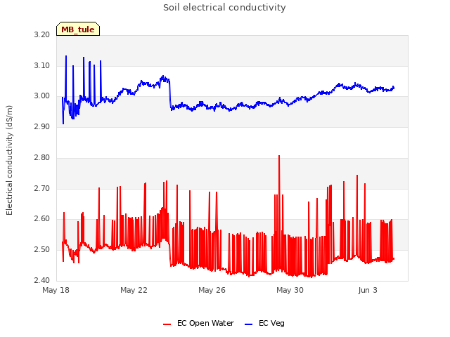 Explore the graph:Soil electrical conductivity in a new window
