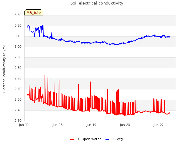 Explore the graph:Soil electrical conductivity in a new window
