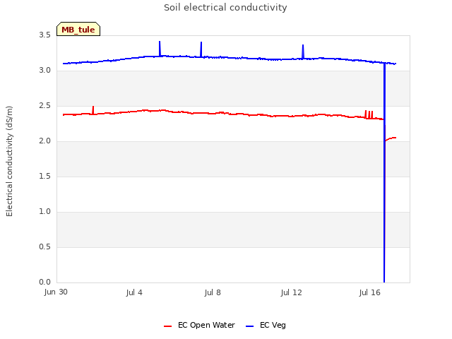 Explore the graph:Soil electrical conductivity in a new window
