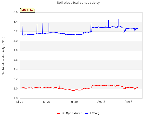 Explore the graph:Soil electrical conductivity in a new window