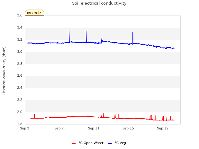 Explore the graph:Soil electrical conductivity in a new window