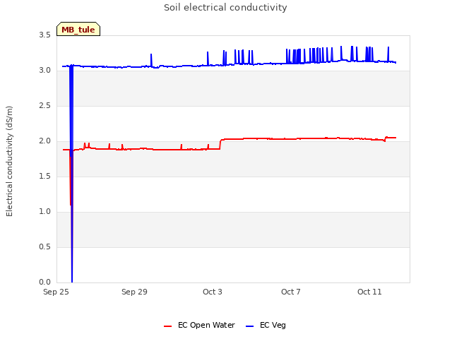 Explore the graph:Soil electrical conductivity in a new window
