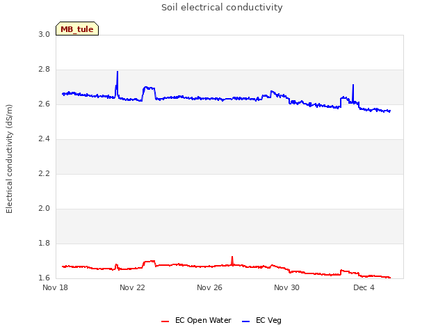 Explore the graph:Soil electrical conductivity in a new window