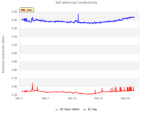 Explore the graph:Soil electrical conductivity in a new window