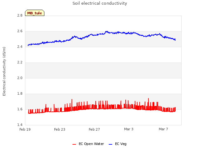 Explore the graph:Soil electrical conductivity in a new window