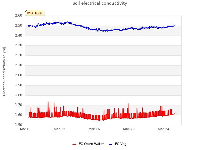 Explore the graph:Soil electrical conductivity in a new window