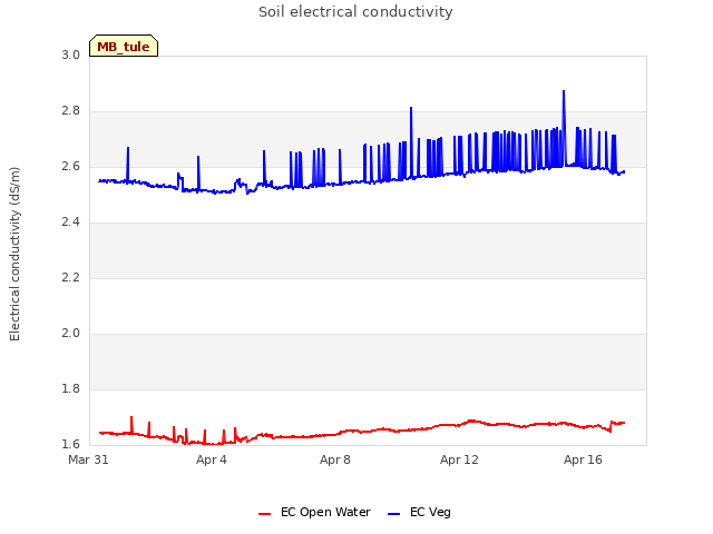 Explore the graph:Soil electrical conductivity in a new window