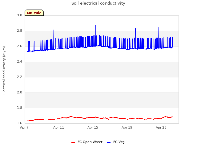Explore the graph:Soil electrical conductivity in a new window