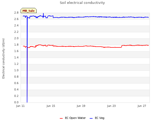 Explore the graph:Soil electrical conductivity in a new window