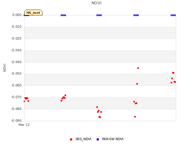 plot of NDVI