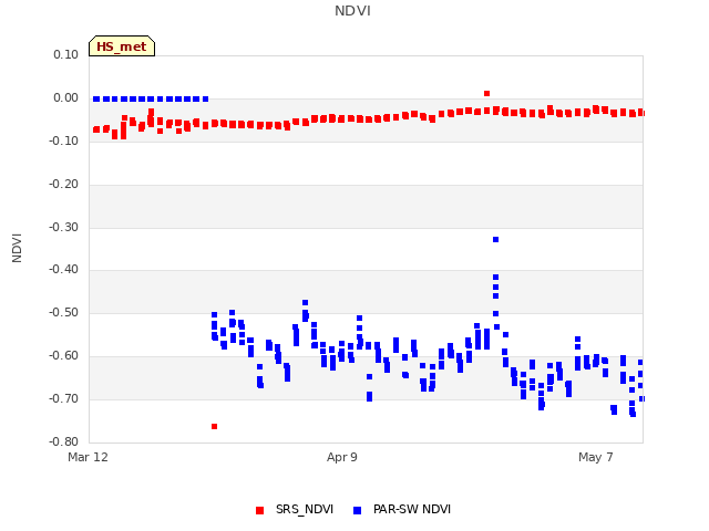 plot of NDVI