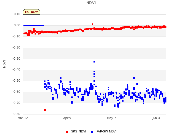 plot of NDVI