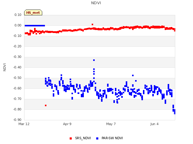plot of NDVI