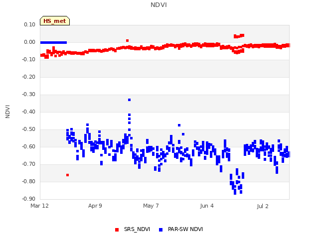 plot of NDVI
