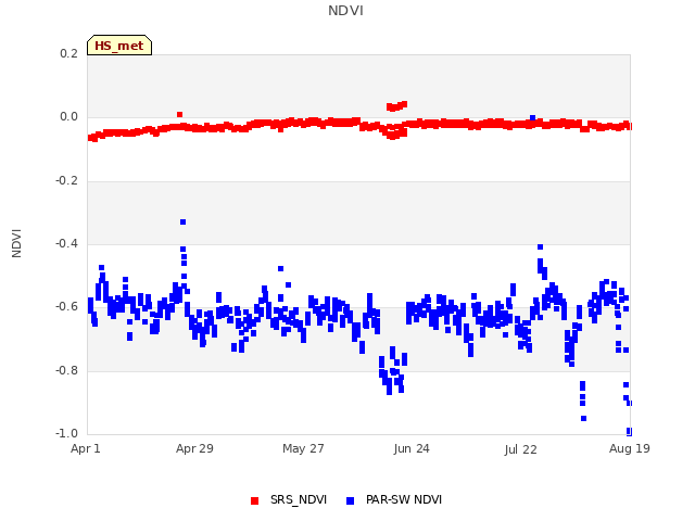 plot of NDVI