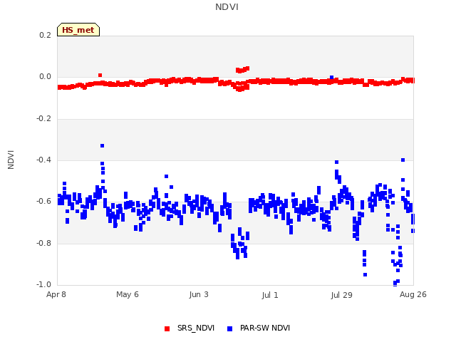 plot of NDVI