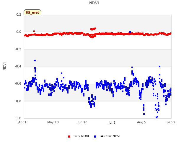 plot of NDVI