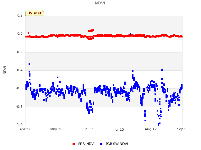 plot of NDVI