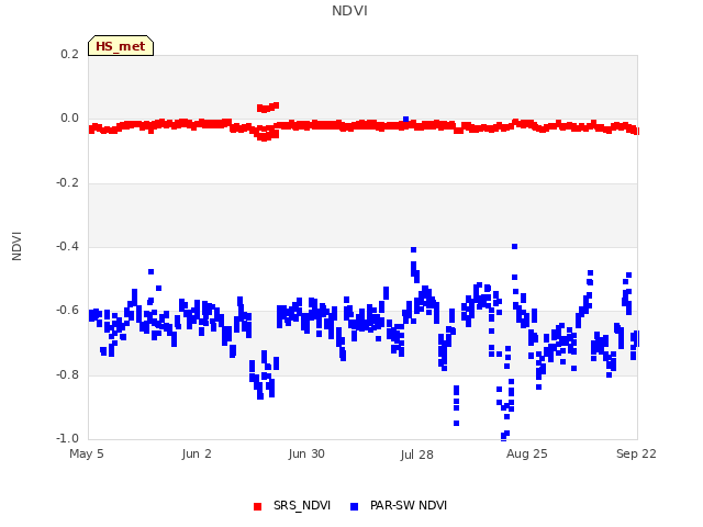 plot of NDVI